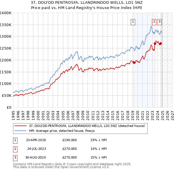 37, DOLYDD PENTROSFA, LLANDRINDOD WELLS, LD1 5NZ: Price paid vs HM Land Registry's House Price Index