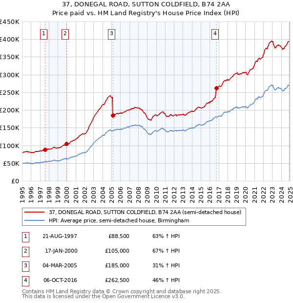 37, DONEGAL ROAD, SUTTON COLDFIELD, B74 2AA: Price paid vs HM Land Registry's House Price Index