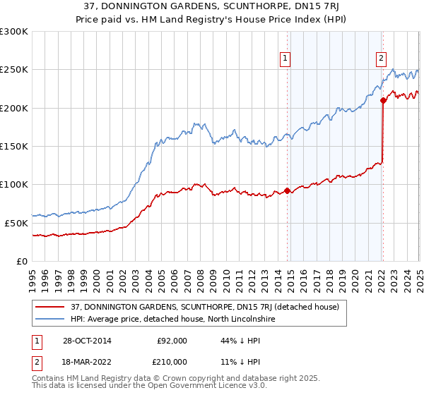 37, DONNINGTON GARDENS, SCUNTHORPE, DN15 7RJ: Price paid vs HM Land Registry's House Price Index