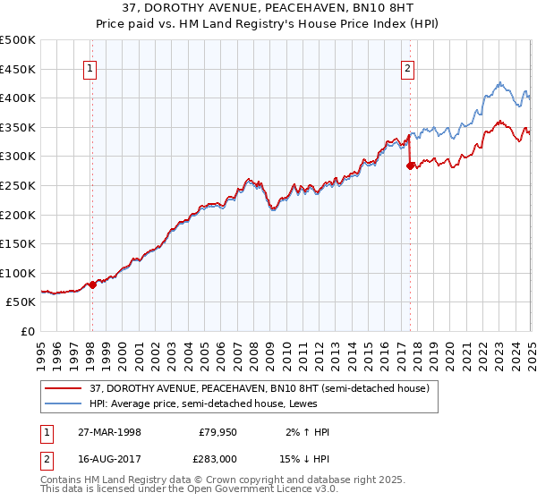 37, DOROTHY AVENUE, PEACEHAVEN, BN10 8HT: Price paid vs HM Land Registry's House Price Index