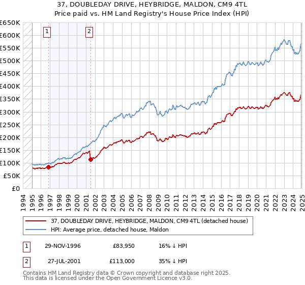 37, DOUBLEDAY DRIVE, HEYBRIDGE, MALDON, CM9 4TL: Price paid vs HM Land Registry's House Price Index
