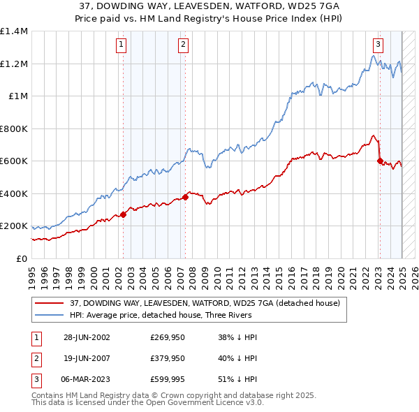 37, DOWDING WAY, LEAVESDEN, WATFORD, WD25 7GA: Price paid vs HM Land Registry's House Price Index