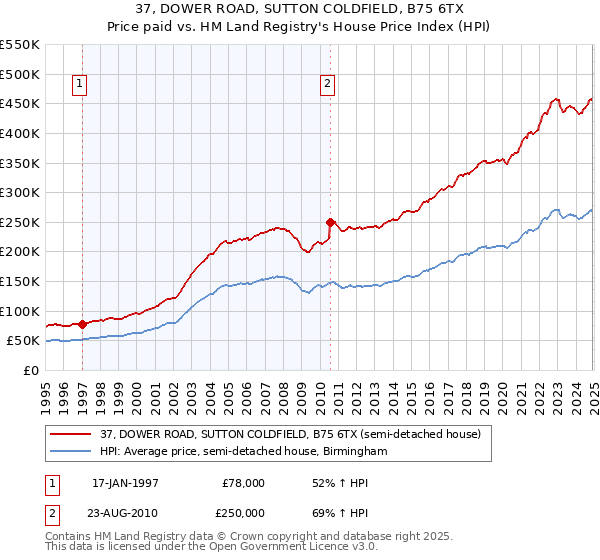 37, DOWER ROAD, SUTTON COLDFIELD, B75 6TX: Price paid vs HM Land Registry's House Price Index