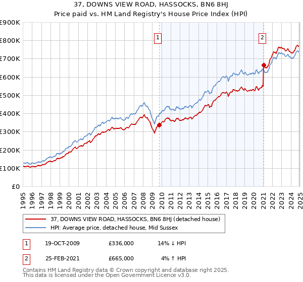 37, DOWNS VIEW ROAD, HASSOCKS, BN6 8HJ: Price paid vs HM Land Registry's House Price Index