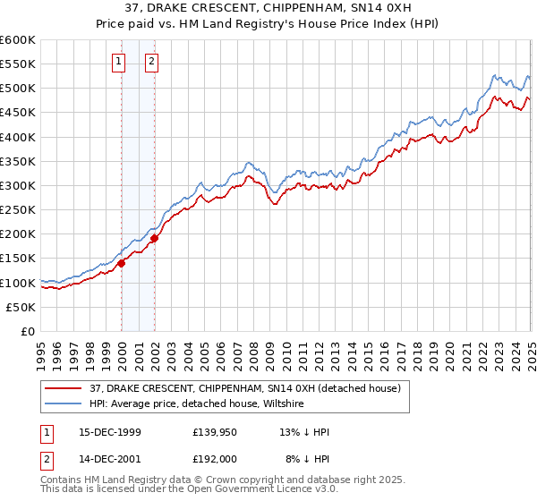 37, DRAKE CRESCENT, CHIPPENHAM, SN14 0XH: Price paid vs HM Land Registry's House Price Index