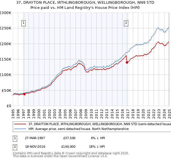 37, DRAYTON PLACE, IRTHLINGBOROUGH, WELLINGBOROUGH, NN9 5TD: Price paid vs HM Land Registry's House Price Index