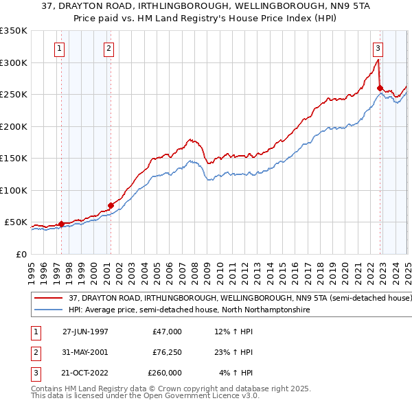 37, DRAYTON ROAD, IRTHLINGBOROUGH, WELLINGBOROUGH, NN9 5TA: Price paid vs HM Land Registry's House Price Index