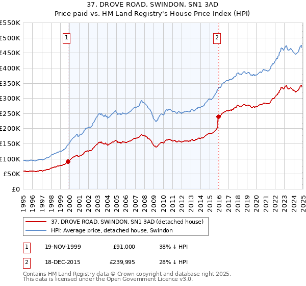 37, DROVE ROAD, SWINDON, SN1 3AD: Price paid vs HM Land Registry's House Price Index