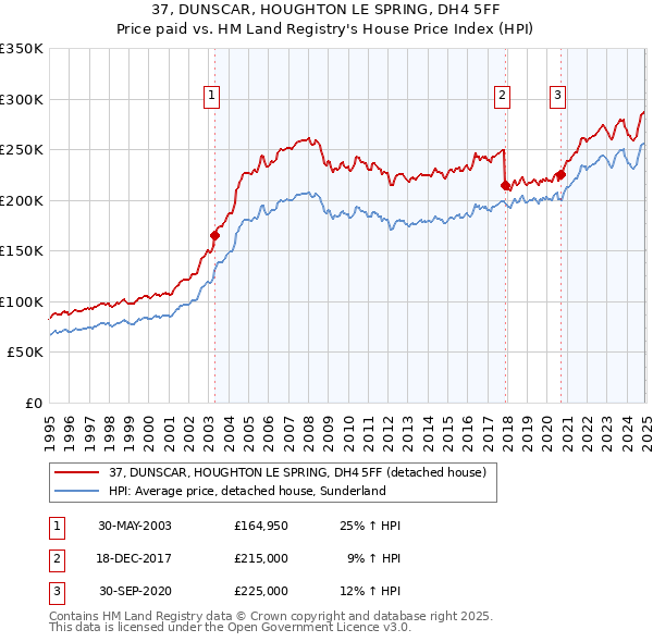 37, DUNSCAR, HOUGHTON LE SPRING, DH4 5FF: Price paid vs HM Land Registry's House Price Index