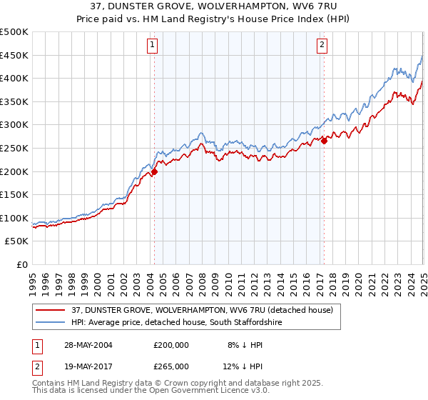 37, DUNSTER GROVE, WOLVERHAMPTON, WV6 7RU: Price paid vs HM Land Registry's House Price Index