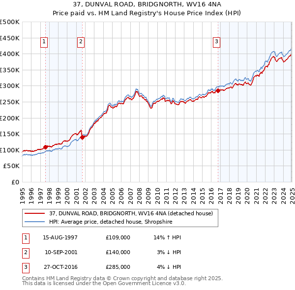 37, DUNVAL ROAD, BRIDGNORTH, WV16 4NA: Price paid vs HM Land Registry's House Price Index