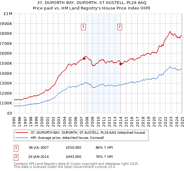 37, DUPORTH BAY, DUPORTH, ST AUSTELL, PL26 6AQ: Price paid vs HM Land Registry's House Price Index