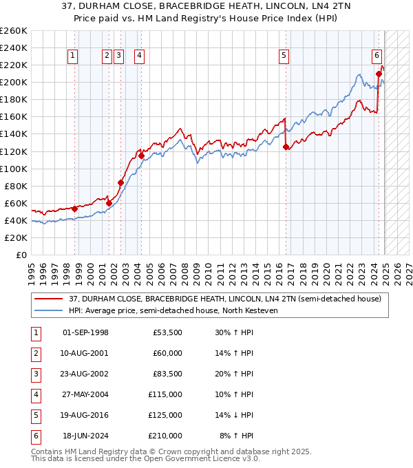 37, DURHAM CLOSE, BRACEBRIDGE HEATH, LINCOLN, LN4 2TN: Price paid vs HM Land Registry's House Price Index