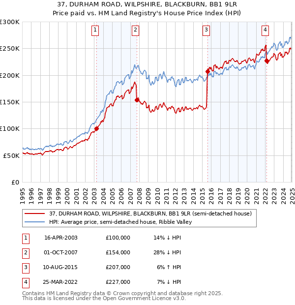 37, DURHAM ROAD, WILPSHIRE, BLACKBURN, BB1 9LR: Price paid vs HM Land Registry's House Price Index