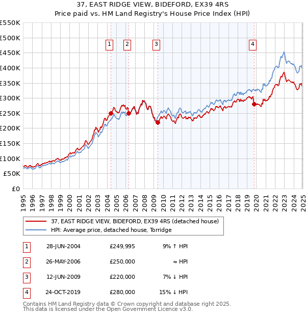 37, EAST RIDGE VIEW, BIDEFORD, EX39 4RS: Price paid vs HM Land Registry's House Price Index