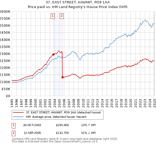 37, EAST STREET, HAVANT, PO9 1AA: Price paid vs HM Land Registry's House Price Index