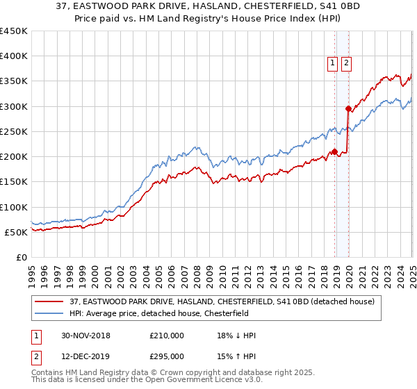 37, EASTWOOD PARK DRIVE, HASLAND, CHESTERFIELD, S41 0BD: Price paid vs HM Land Registry's House Price Index