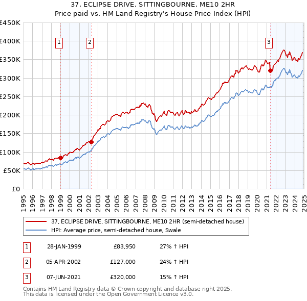 37, ECLIPSE DRIVE, SITTINGBOURNE, ME10 2HR: Price paid vs HM Land Registry's House Price Index