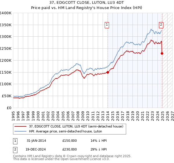 37, EDGCOTT CLOSE, LUTON, LU3 4DT: Price paid vs HM Land Registry's House Price Index