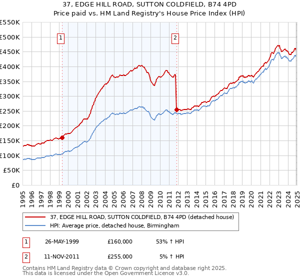 37, EDGE HILL ROAD, SUTTON COLDFIELD, B74 4PD: Price paid vs HM Land Registry's House Price Index