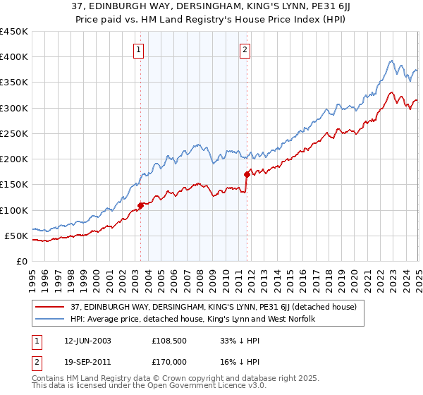 37, EDINBURGH WAY, DERSINGHAM, KING'S LYNN, PE31 6JJ: Price paid vs HM Land Registry's House Price Index