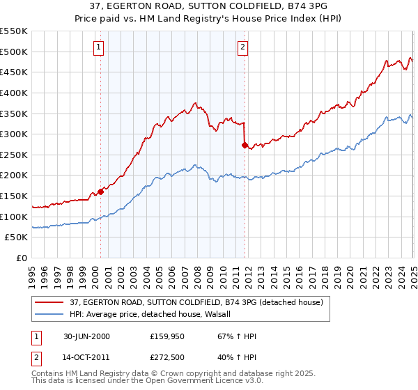 37, EGERTON ROAD, SUTTON COLDFIELD, B74 3PG: Price paid vs HM Land Registry's House Price Index