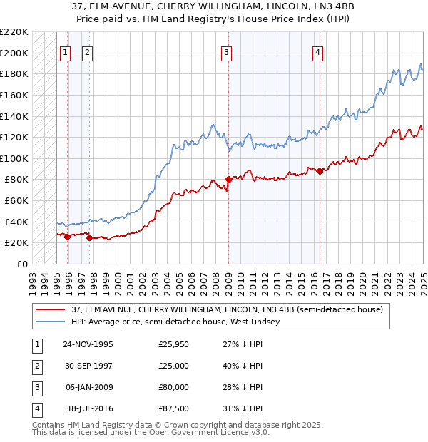 37, ELM AVENUE, CHERRY WILLINGHAM, LINCOLN, LN3 4BB: Price paid vs HM Land Registry's House Price Index