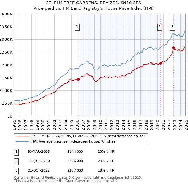 37, ELM TREE GARDENS, DEVIZES, SN10 3ES: Price paid vs HM Land Registry's House Price Index