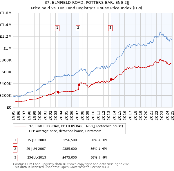 37, ELMFIELD ROAD, POTTERS BAR, EN6 2JJ: Price paid vs HM Land Registry's House Price Index
