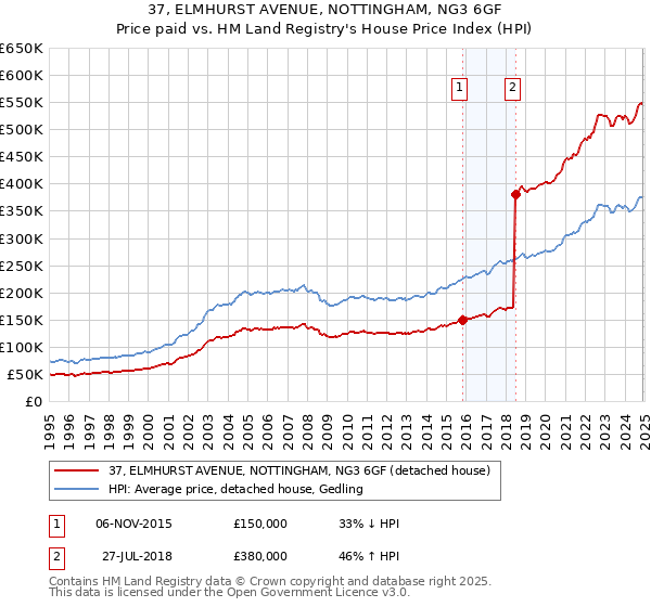 37, ELMHURST AVENUE, NOTTINGHAM, NG3 6GF: Price paid vs HM Land Registry's House Price Index