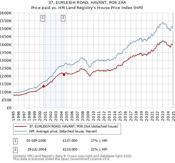 37, ELMLEIGH ROAD, HAVANT, PO9 2AA: Price paid vs HM Land Registry's House Price Index