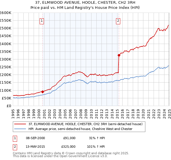 37, ELMWOOD AVENUE, HOOLE, CHESTER, CH2 3RH: Price paid vs HM Land Registry's House Price Index