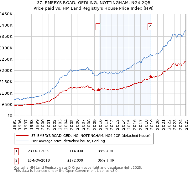 37, EMERYS ROAD, GEDLING, NOTTINGHAM, NG4 2QR: Price paid vs HM Land Registry's House Price Index