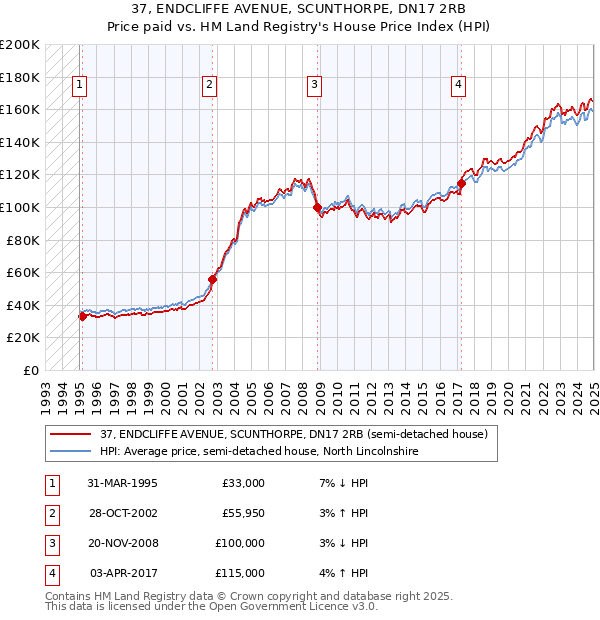 37, ENDCLIFFE AVENUE, SCUNTHORPE, DN17 2RB: Price paid vs HM Land Registry's House Price Index