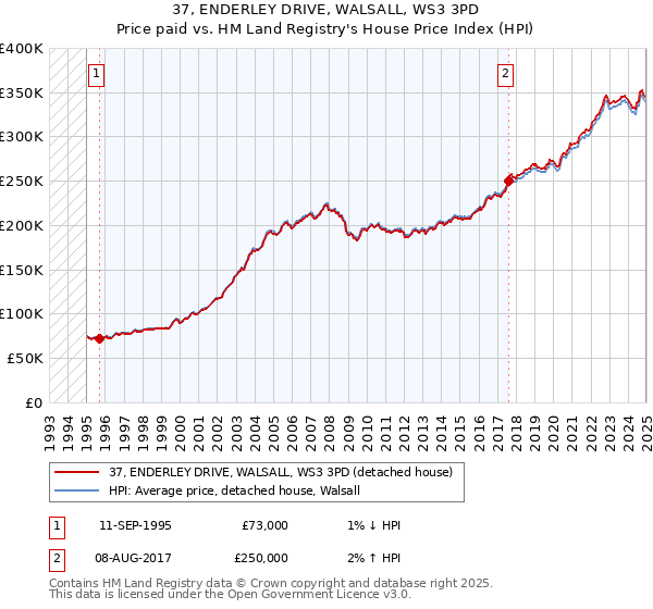 37, ENDERLEY DRIVE, WALSALL, WS3 3PD: Price paid vs HM Land Registry's House Price Index