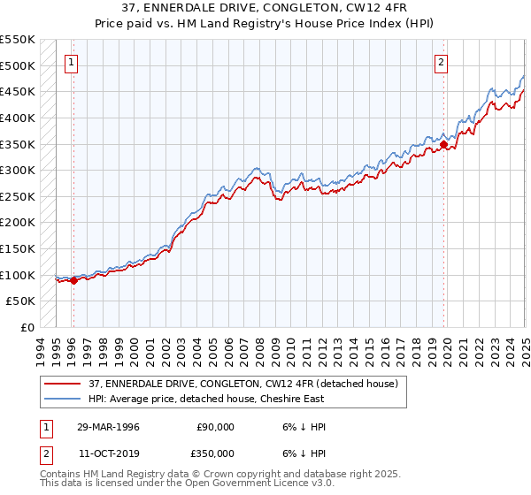 37, ENNERDALE DRIVE, CONGLETON, CW12 4FR: Price paid vs HM Land Registry's House Price Index