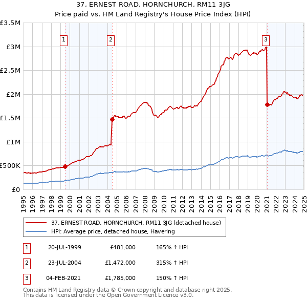 37, ERNEST ROAD, HORNCHURCH, RM11 3JG: Price paid vs HM Land Registry's House Price Index