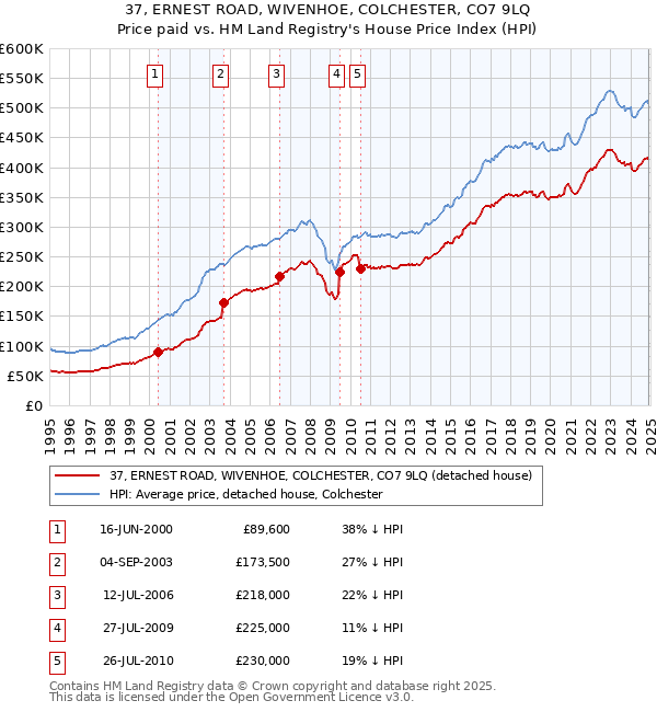 37, ERNEST ROAD, WIVENHOE, COLCHESTER, CO7 9LQ: Price paid vs HM Land Registry's House Price Index