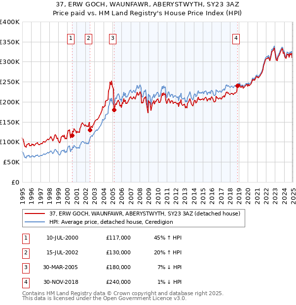 37, ERW GOCH, WAUNFAWR, ABERYSTWYTH, SY23 3AZ: Price paid vs HM Land Registry's House Price Index