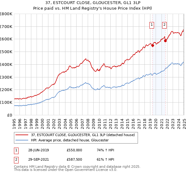 37, ESTCOURT CLOSE, GLOUCESTER, GL1 3LP: Price paid vs HM Land Registry's House Price Index