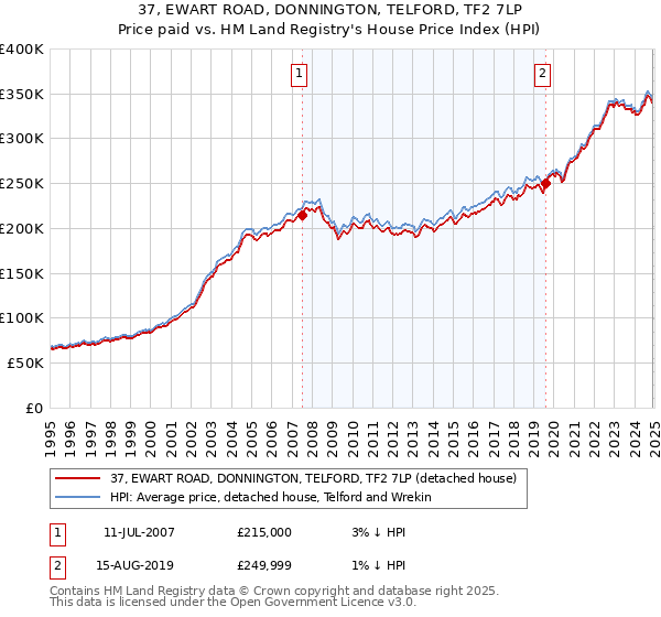 37, EWART ROAD, DONNINGTON, TELFORD, TF2 7LP: Price paid vs HM Land Registry's House Price Index