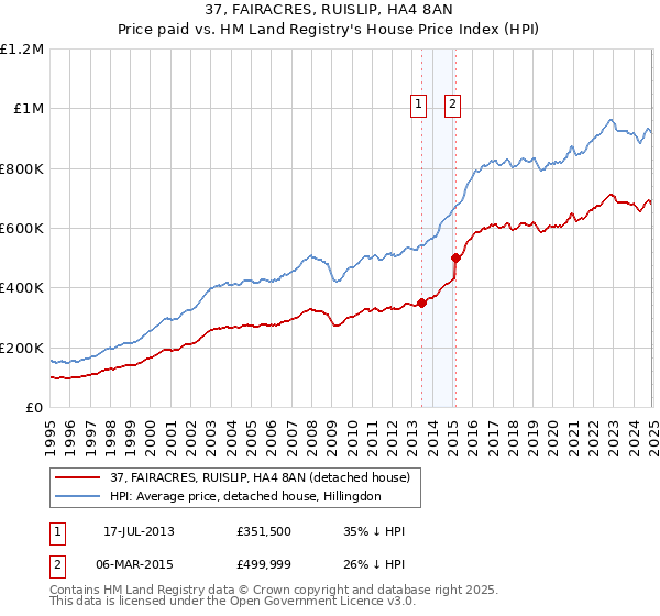 37, FAIRACRES, RUISLIP, HA4 8AN: Price paid vs HM Land Registry's House Price Index