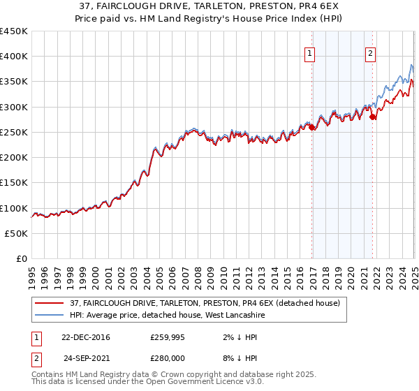 37, FAIRCLOUGH DRIVE, TARLETON, PRESTON, PR4 6EX: Price paid vs HM Land Registry's House Price Index