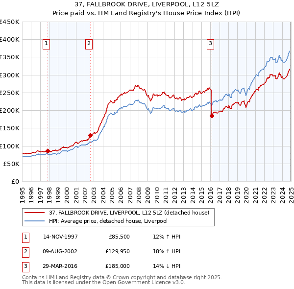 37, FALLBROOK DRIVE, LIVERPOOL, L12 5LZ: Price paid vs HM Land Registry's House Price Index