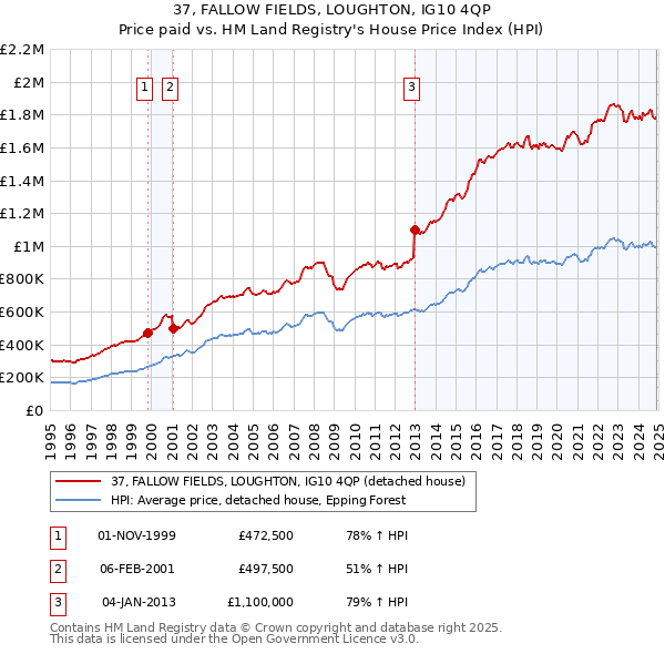 37, FALLOW FIELDS, LOUGHTON, IG10 4QP: Price paid vs HM Land Registry's House Price Index