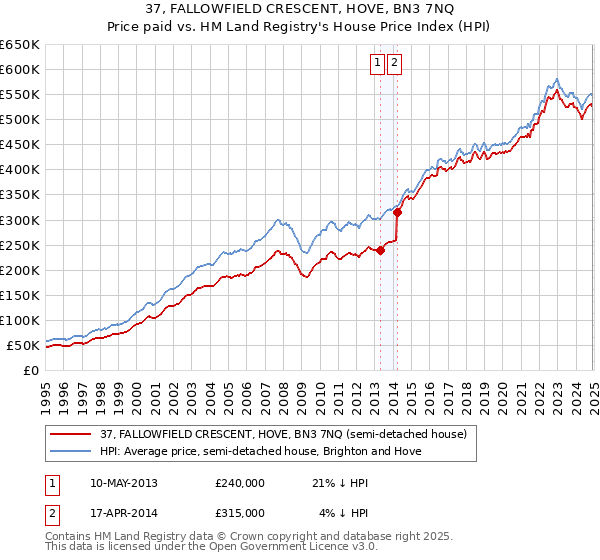 37, FALLOWFIELD CRESCENT, HOVE, BN3 7NQ: Price paid vs HM Land Registry's House Price Index