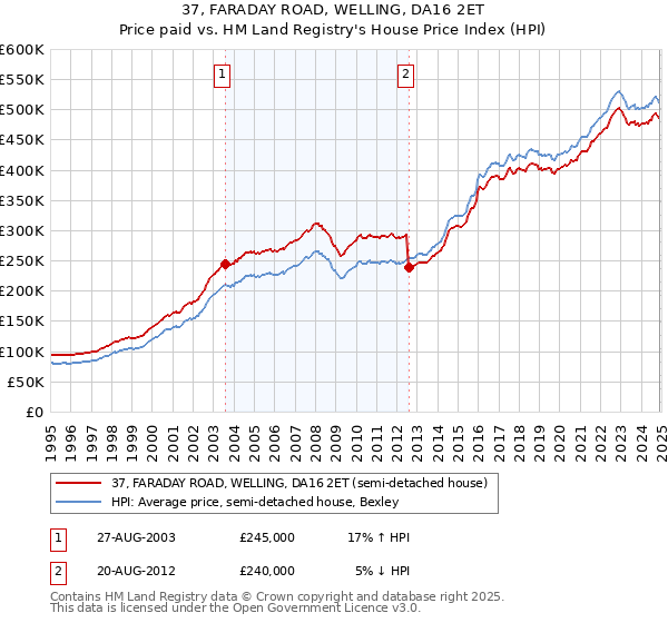 37, FARADAY ROAD, WELLING, DA16 2ET: Price paid vs HM Land Registry's House Price Index