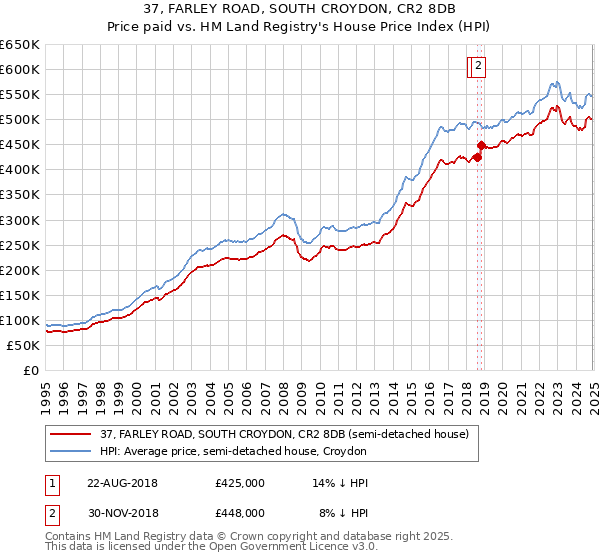 37, FARLEY ROAD, SOUTH CROYDON, CR2 8DB: Price paid vs HM Land Registry's House Price Index