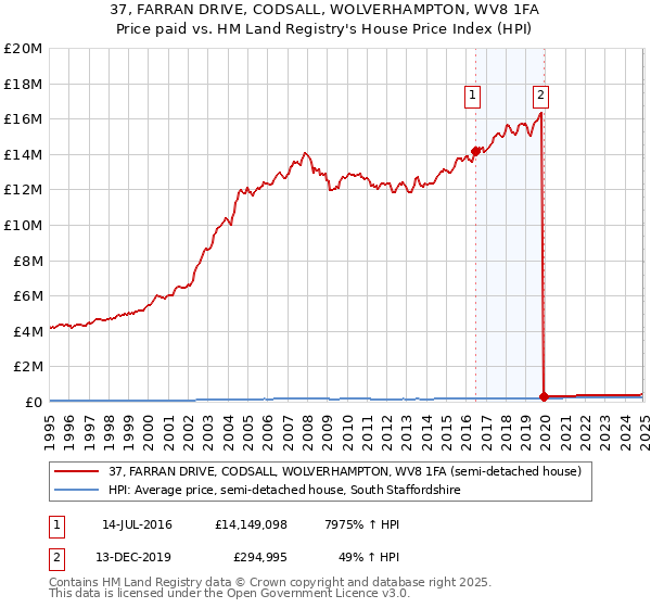 37, FARRAN DRIVE, CODSALL, WOLVERHAMPTON, WV8 1FA: Price paid vs HM Land Registry's House Price Index