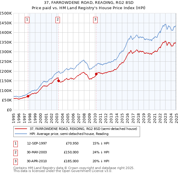 37, FARROWDENE ROAD, READING, RG2 8SD: Price paid vs HM Land Registry's House Price Index